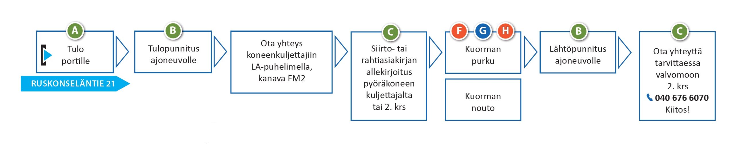 Saapuminen Syklon Ruskon jätteiden lajittelulaitokselle. 